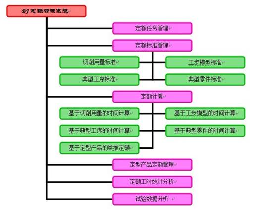 比杰通用劳动定额系统